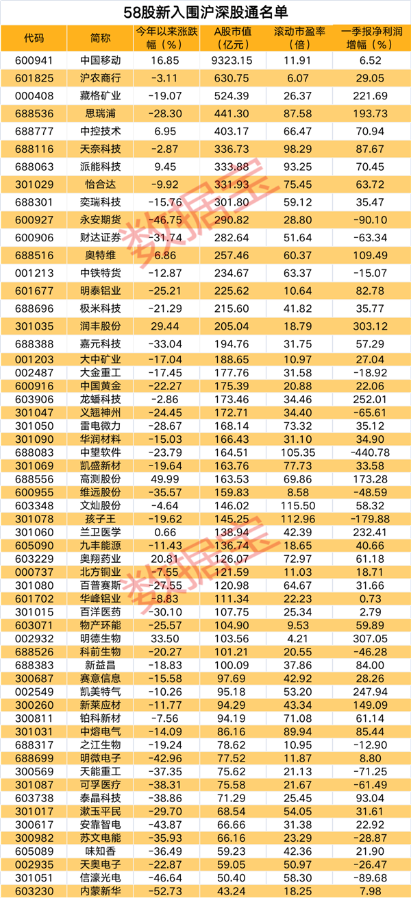 58股下周一正式进入沪深股通名单，多只热门股入围