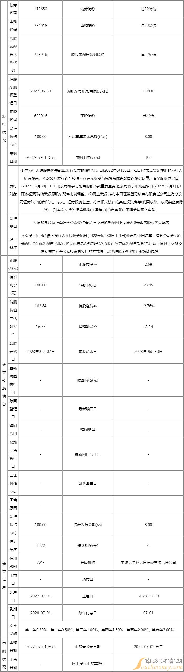 博22转债发行价格 博22转债113650中签号时间