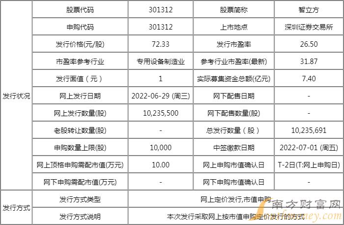 新股智立方发行价多少?智立方发行股票数量多少?