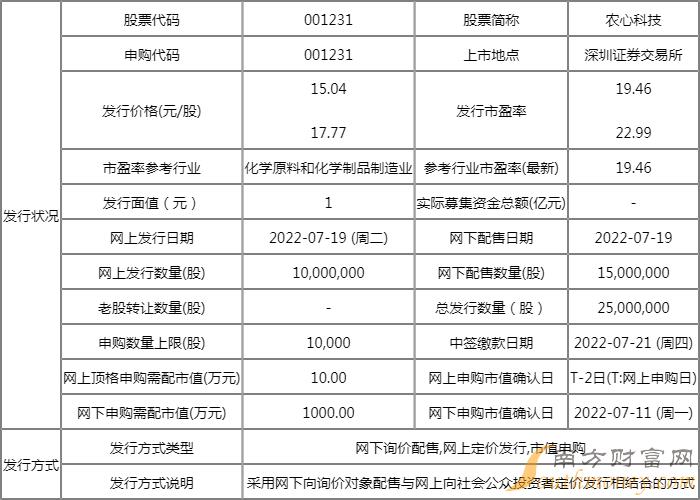 农心科技发行价多少？001231行业市盈率多少？