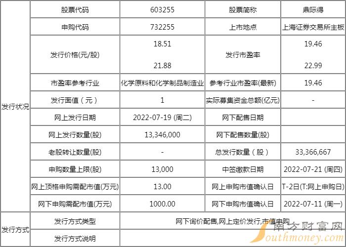 新股鼎际得中签率查询 603255网上发行中签率多少?