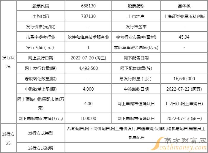 688130晶华微中签能赚多少？晶华微中签盈利查询