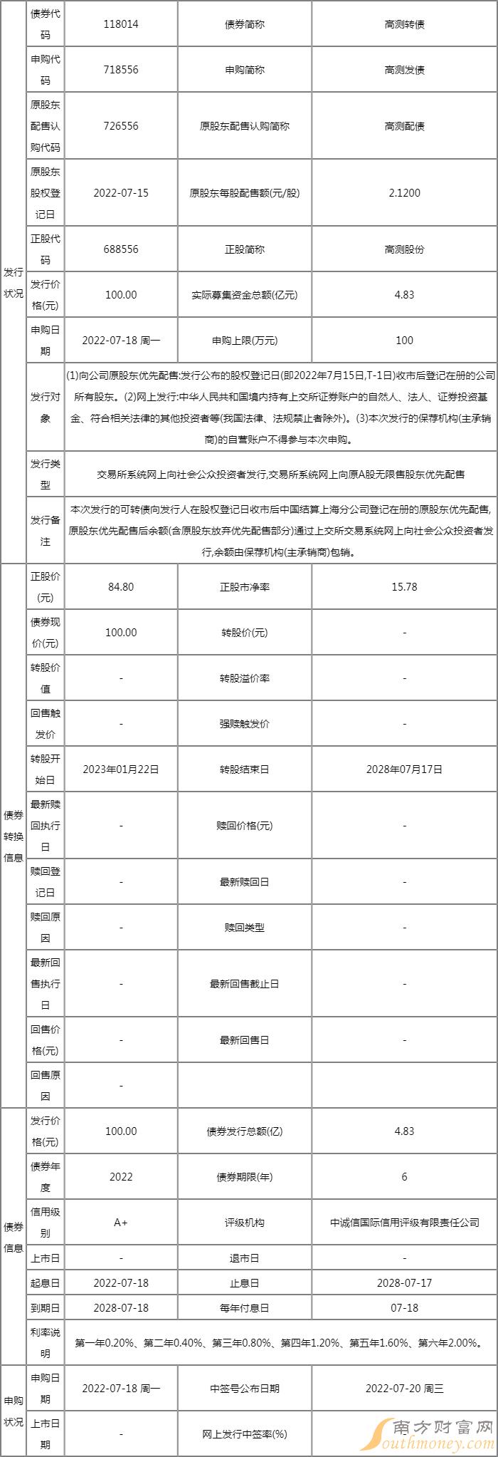 高测转债中一签能赚多少钱？118014预计打新收益有多少？