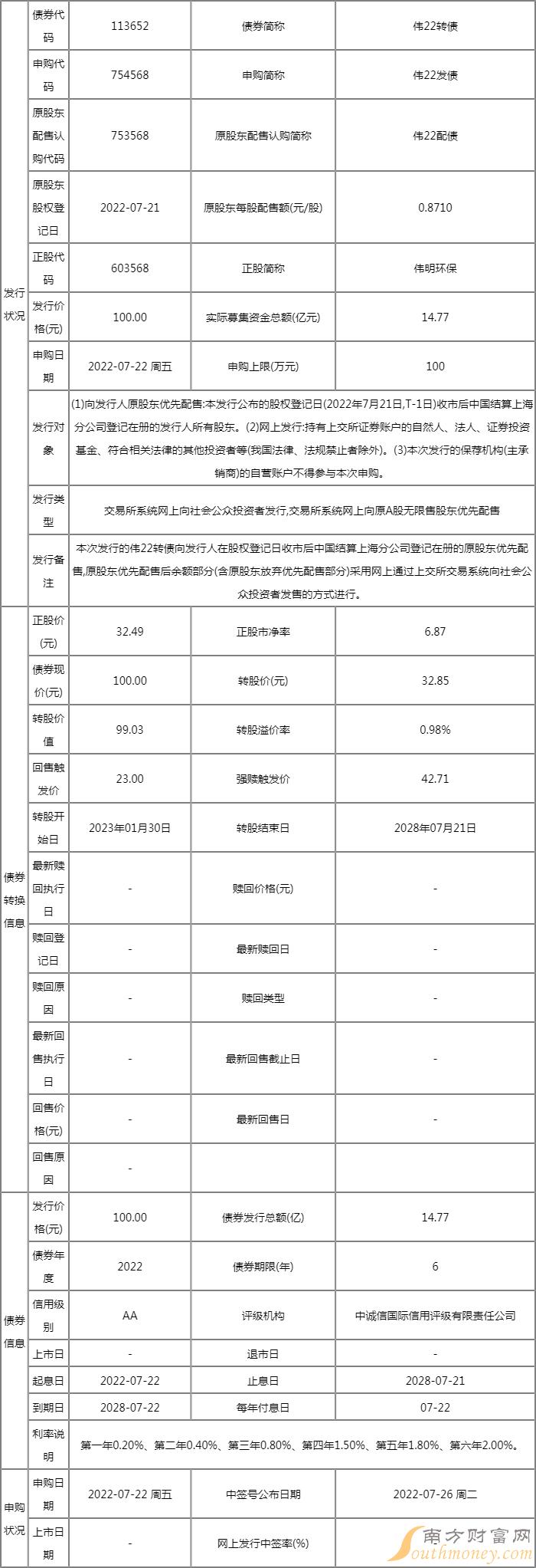 伟22转债7月22日申购指南 发行价格100元