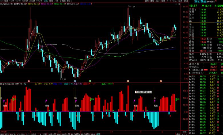通达信金牛资金买卖指标公式源码