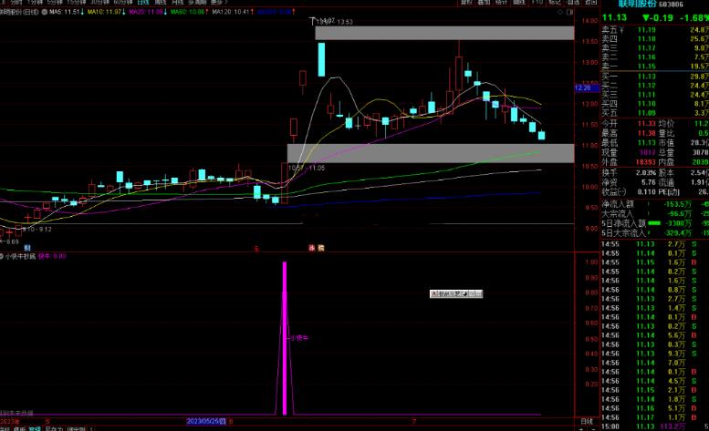 通达信小快牛抄底公式副图源码