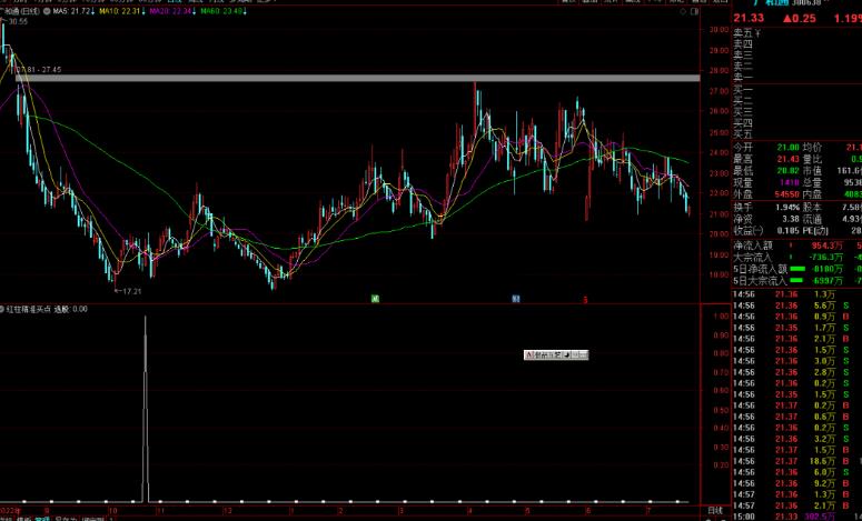 通达信红柱精准买点指标副图