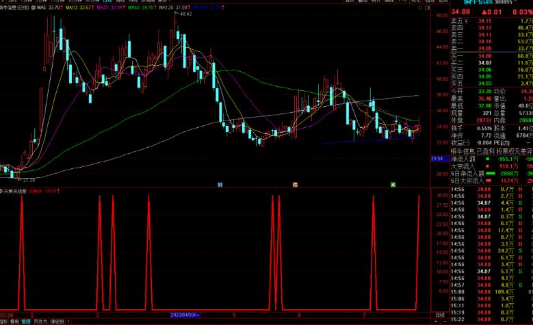 通达信尖角买选股指标公式源码副图
