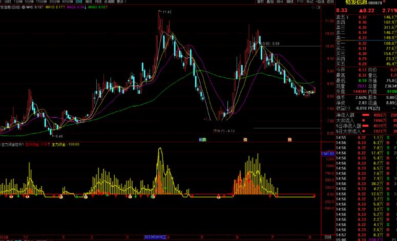 通达信主力资金拉升指标公式源码