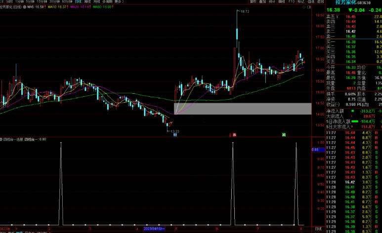 通达信四线合一选股指标公式源码