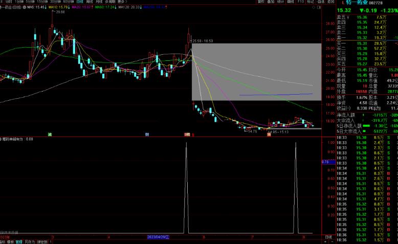 通达信筹码单峰有效突破 筹码类指标公式源码