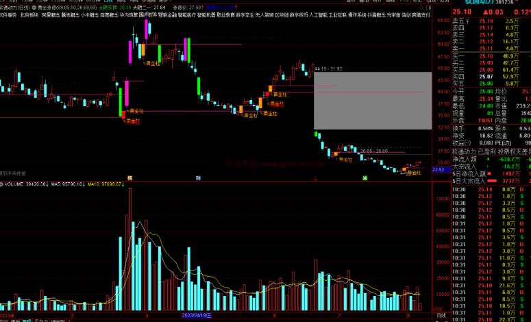 通达信黄金涨停自动划黄金柱 元帅柱临界点源码主图