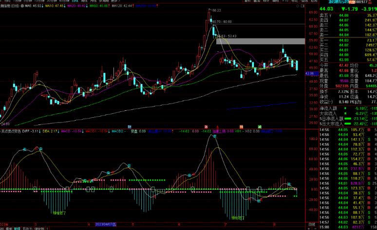 通达信买点卖点变色MACD指标公式副图源码