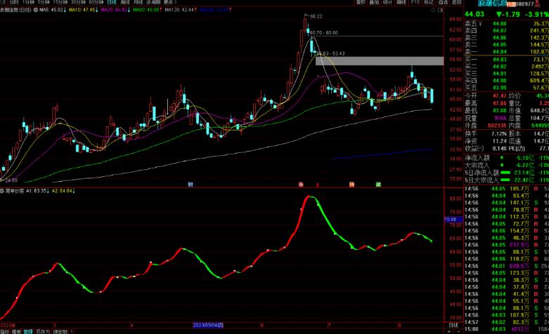 通达信趋势彩带指标公式源码副图