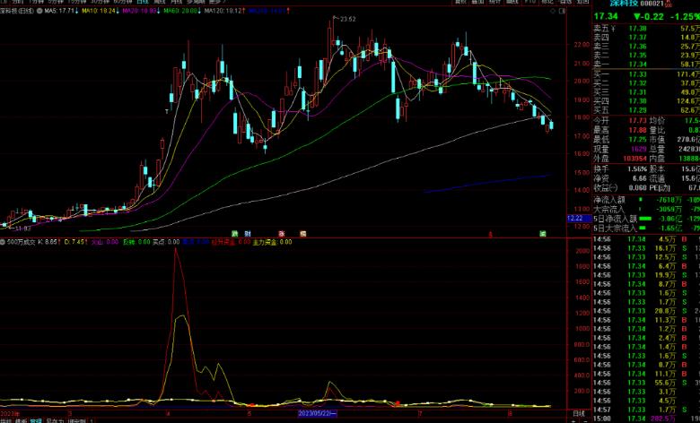通达信500万成交的指标公式源码副图