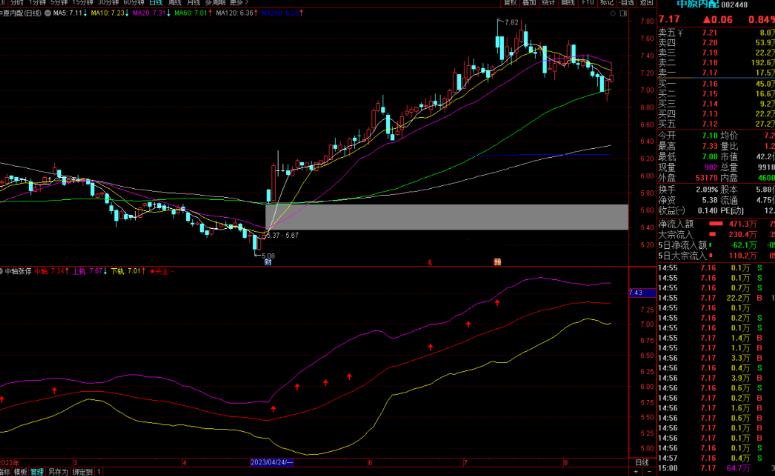 通达信中轴涨停指标公式源码副图