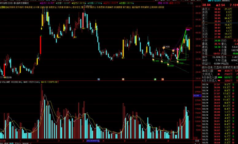 通达信趋势支撑画线主图指标公式源码