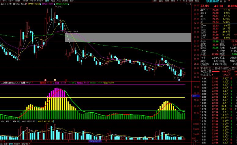 通达信三级量能趋势指标副图源码
