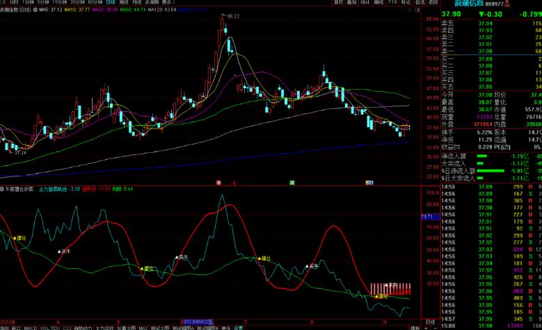 通达信牛股建仓抄底公式副图源码