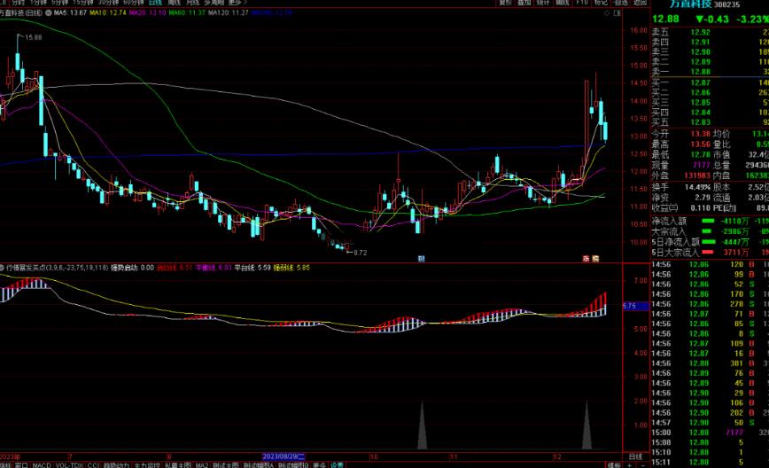 通达信行情暴发买点指标公式源码副图