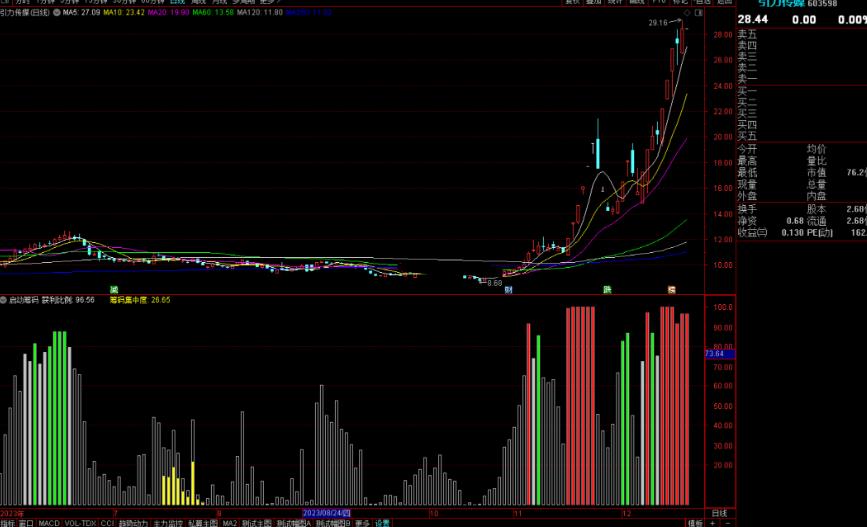 通达信启动筹码指标公式源码副图