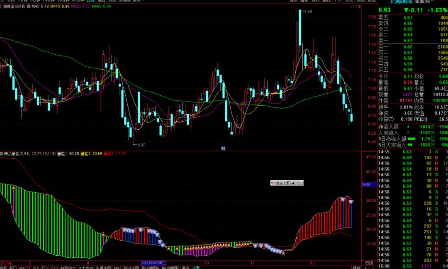 通达信精品量能指标公式源码副图