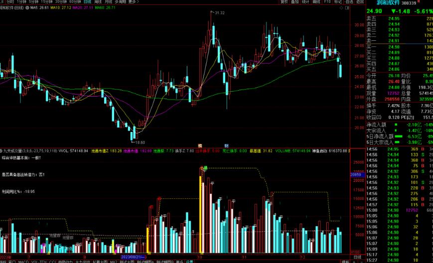 通达信九天成交量指标公式源码
