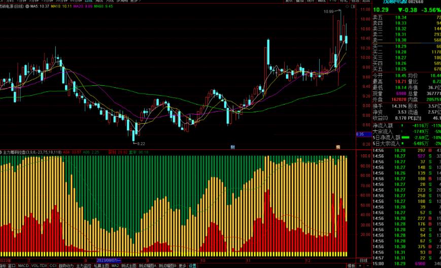 通达信主力筹码控盘程度指标公式源码副图
