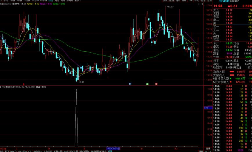 通达信冷刀抄底选股指标公式源码