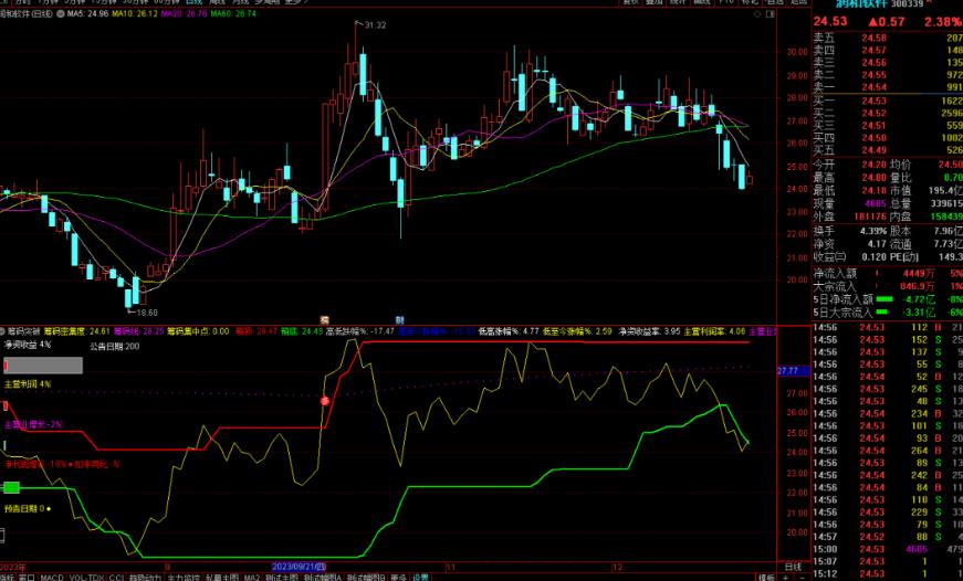 通达信筹码突破指标公式源码副图