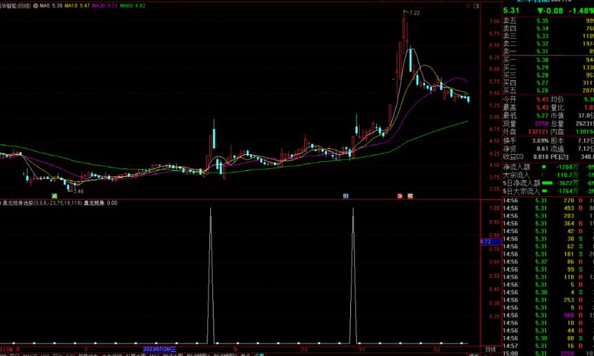 通达信真龙现身选股指标公式源码副图