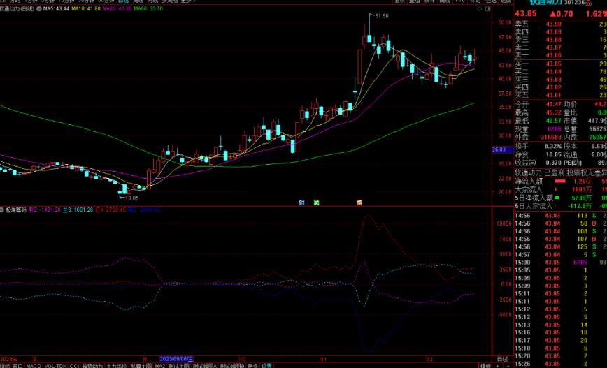 通达信起爆筹码指标公式源码副图