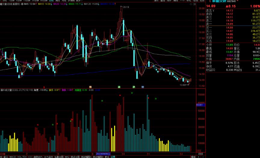 通达信擒牛成交量指标公式源码附图