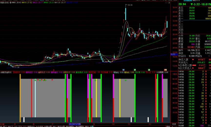 通达信战略家趋势买指标公式源码副图
