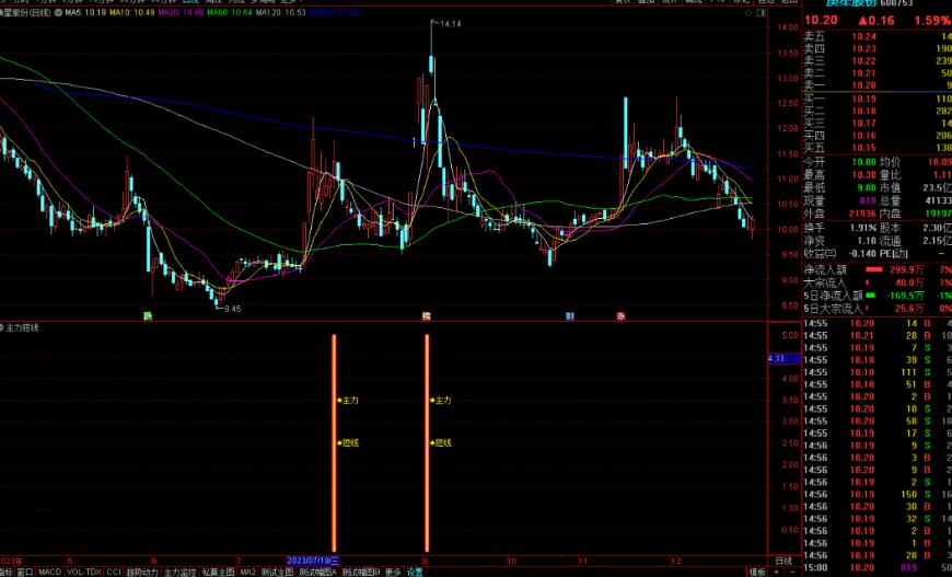 通达信主力短线指标公式源码副图
