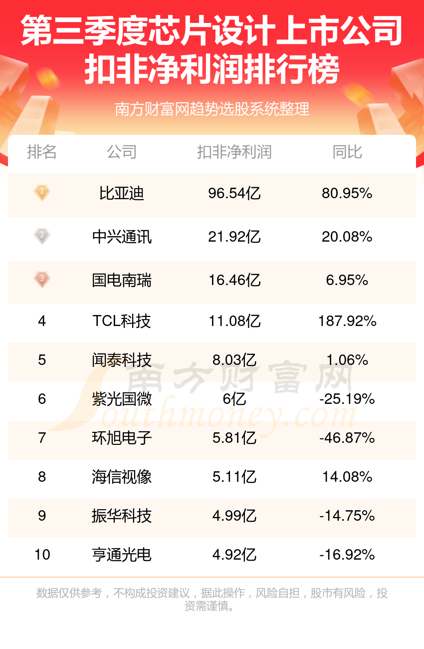 中国最好的芯片公司排行榜