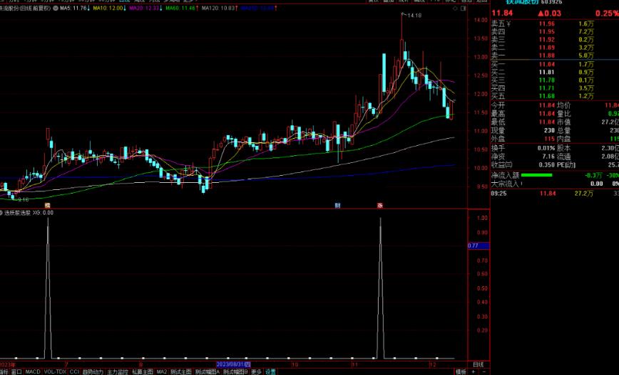 通达信选妖股选股指标公式源码副图