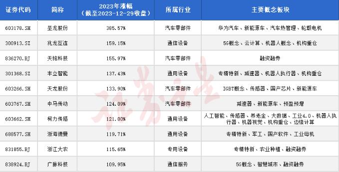 浙江板块2023年十大牛股