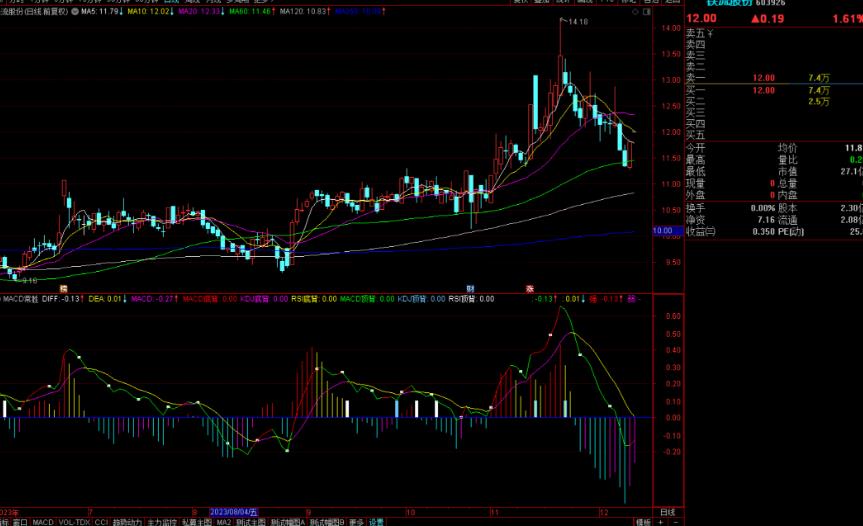 通达信MACD常胜指标公式源码附图