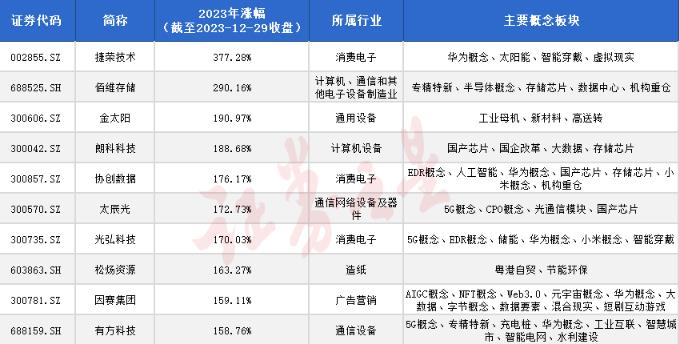 广东板块2023年十大牛股