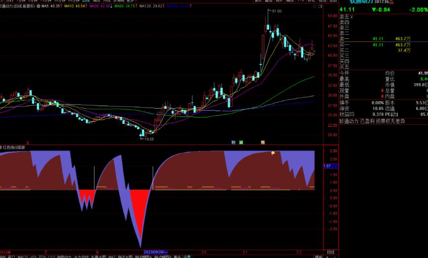 通达信红色绝对底部指标公式源码副图