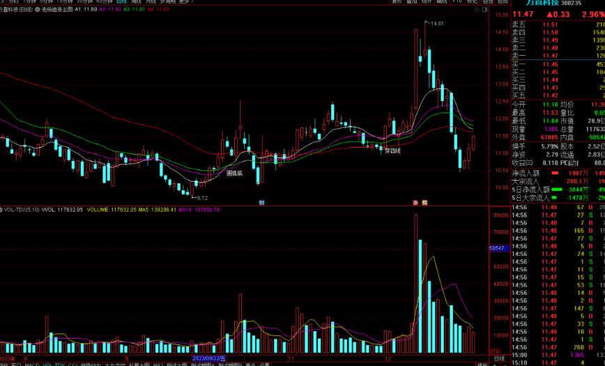 通达信老杨追涨主图指标公式源码副图