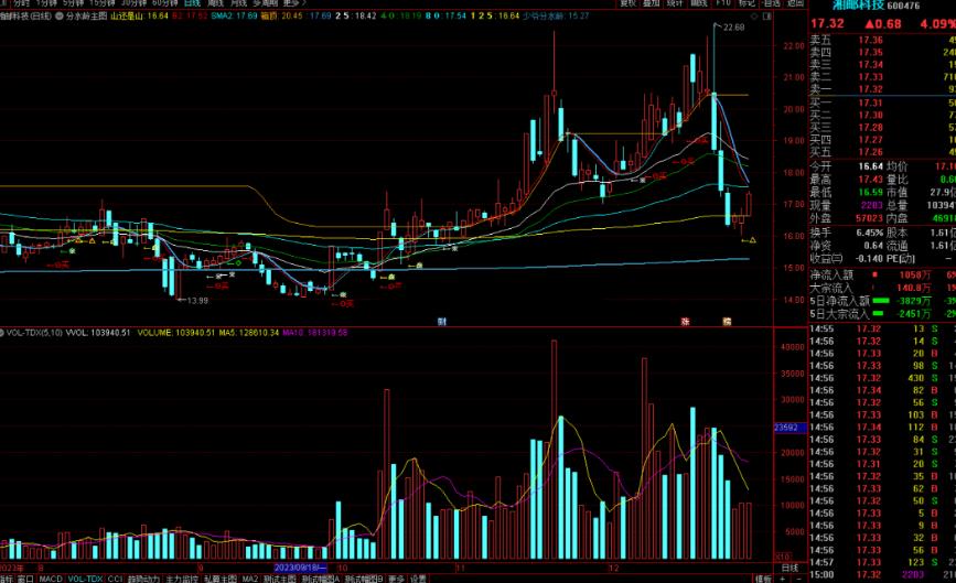 通达信分水岭主图指标公式源码副图