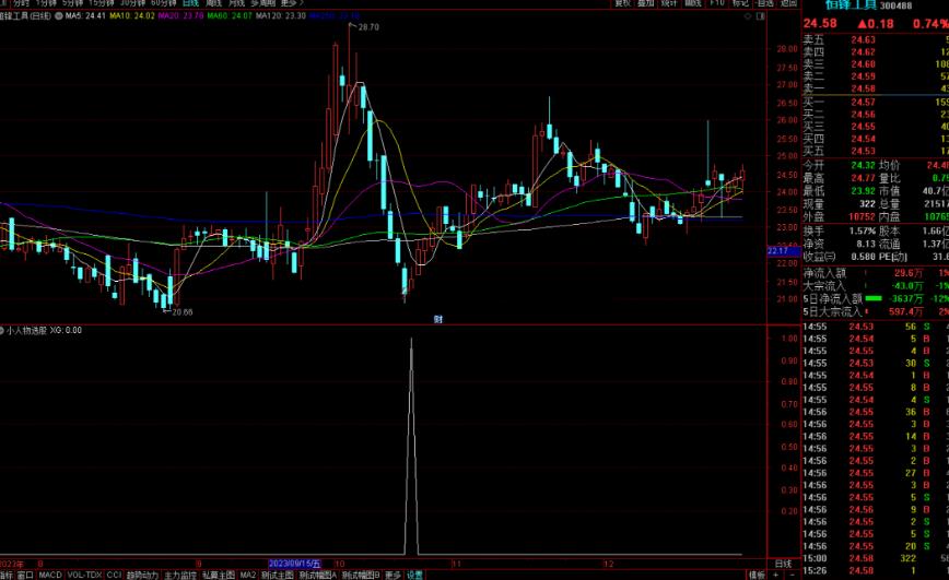 通达信小人物选股指标公式源码副图