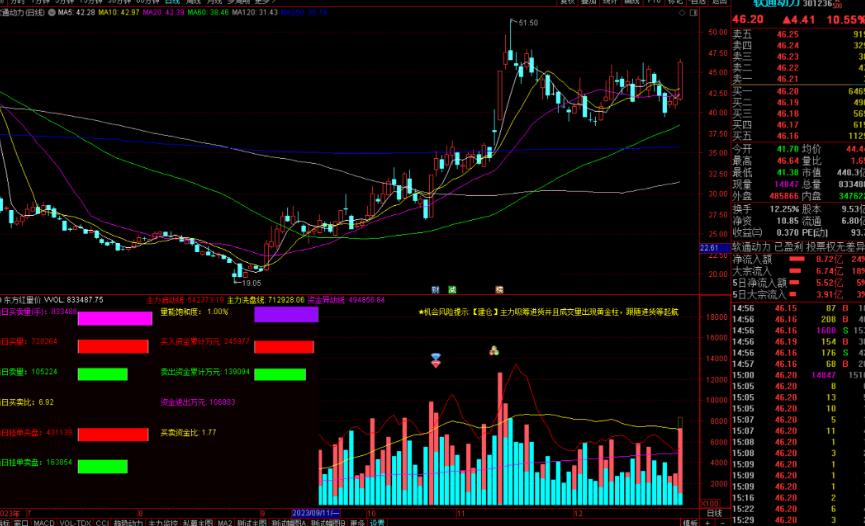 通达信东方红量价指标公式源码副图