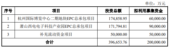 东南转债募投项目