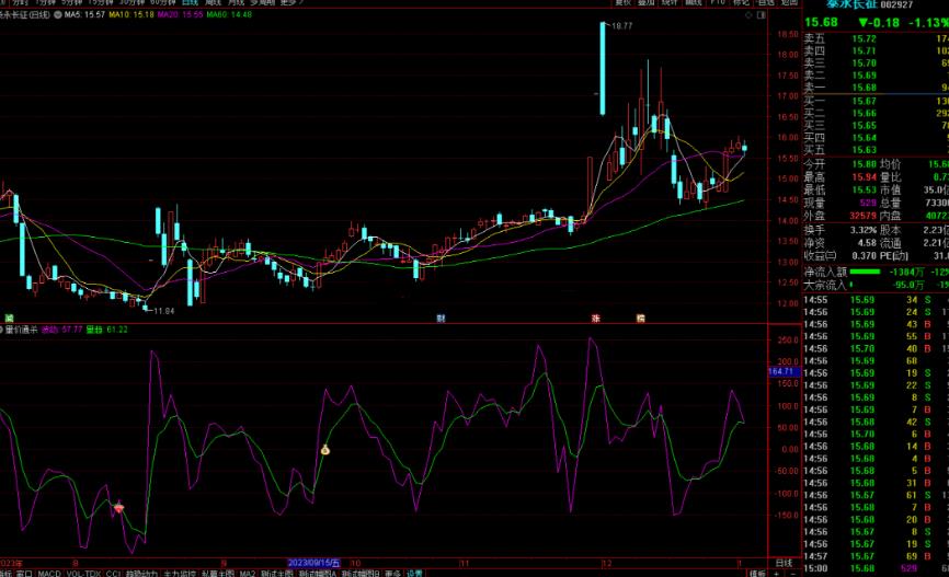 通达信量价通杀指标公式源码