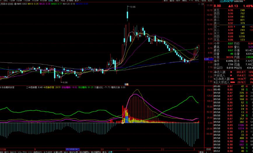 通达信攻击筹码斜率指标公式源码副图