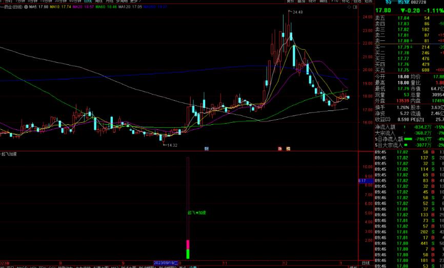 通达信起飞加速指标公式源码副图