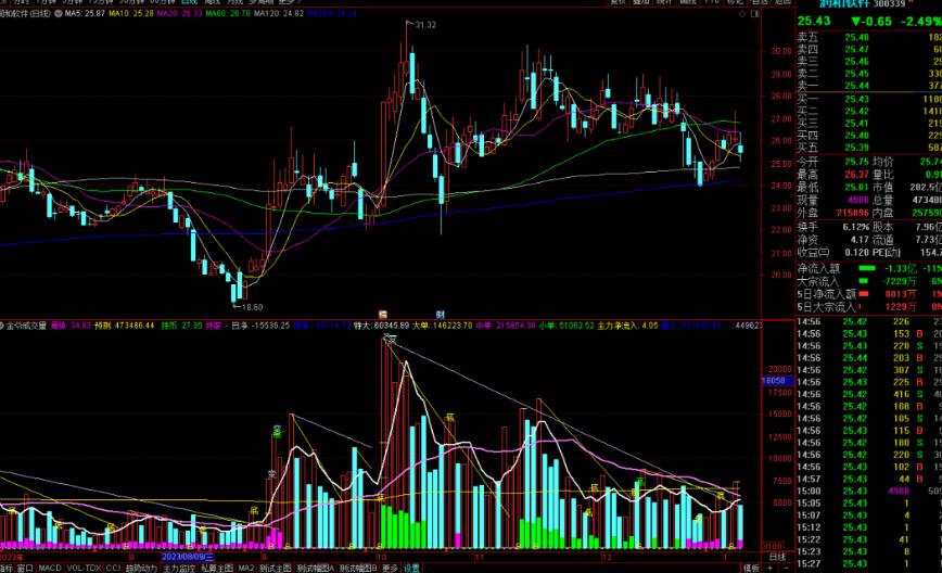 通达信金爷成交量指标公式源码副图
